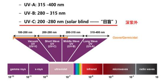 UV germicidal lamp for air purification