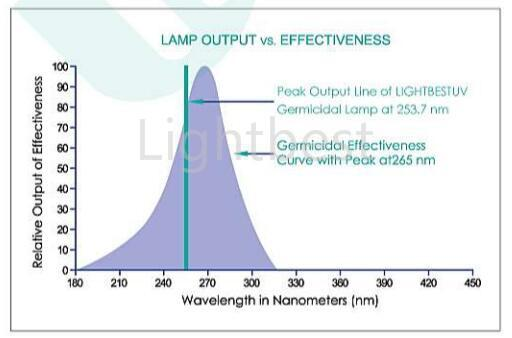 How to use uv germicidal lamps safely and effectively