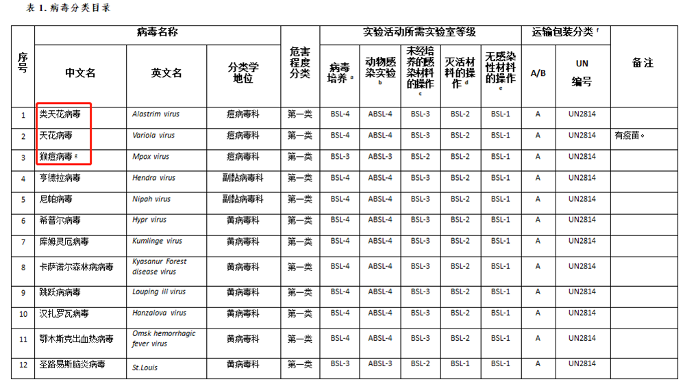 Catalog of pathogenic microorganisms transmitted to humans