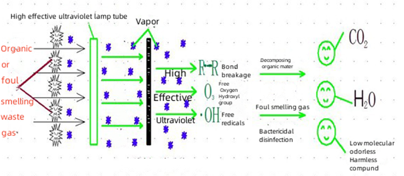 What is ULTRAVIOLET photocatalysis2