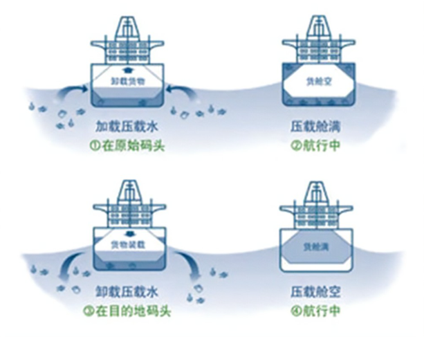 How to use UV germicidal lamp in ship ballast water？