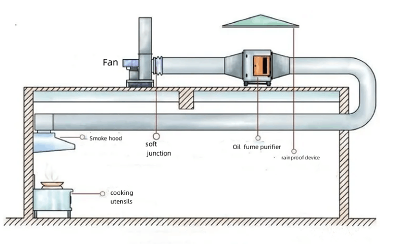 Comparison of 5 commonly used oil fume purifiers